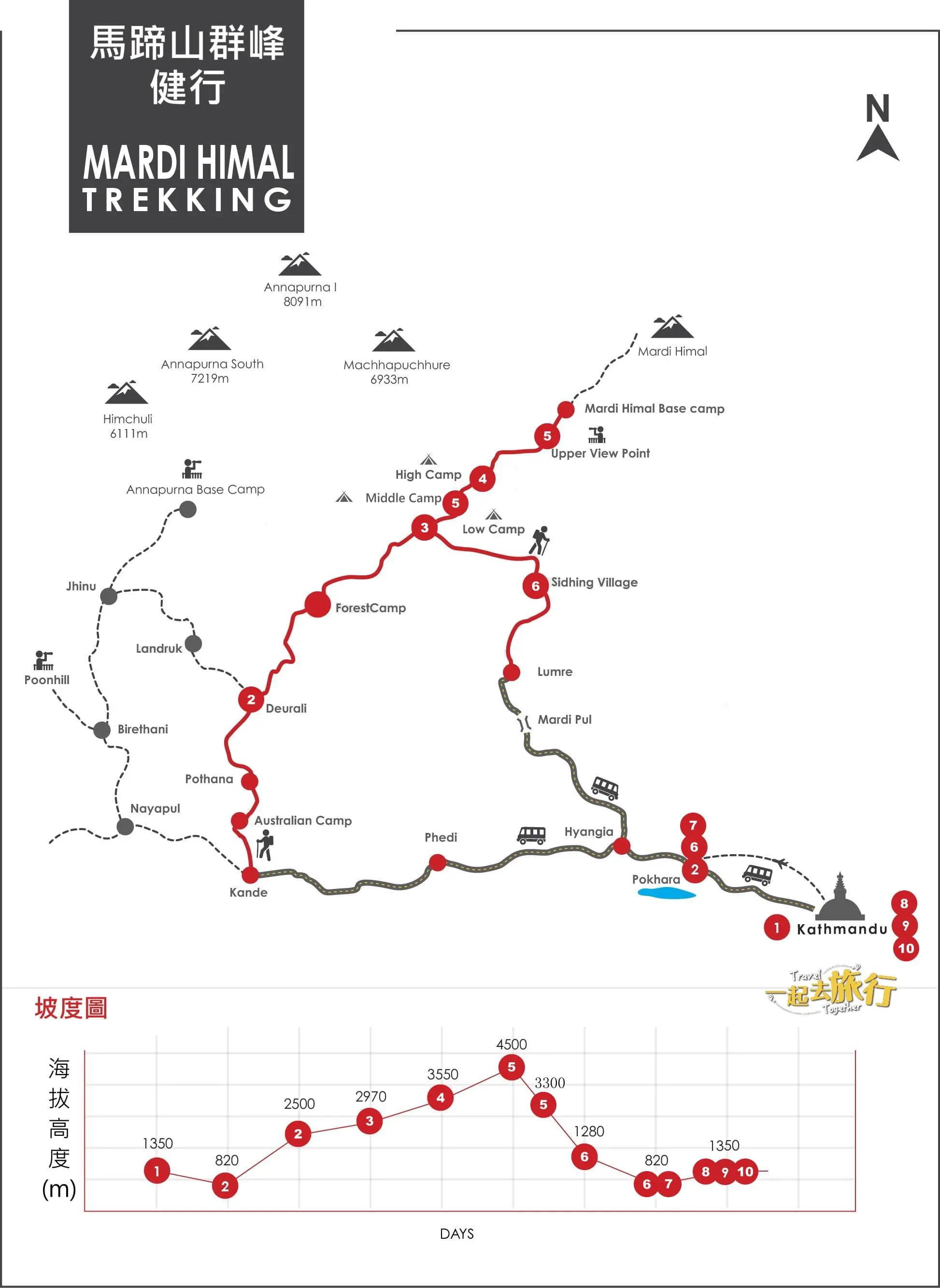 尼泊爾｜Mardi Himal 輕健行11天